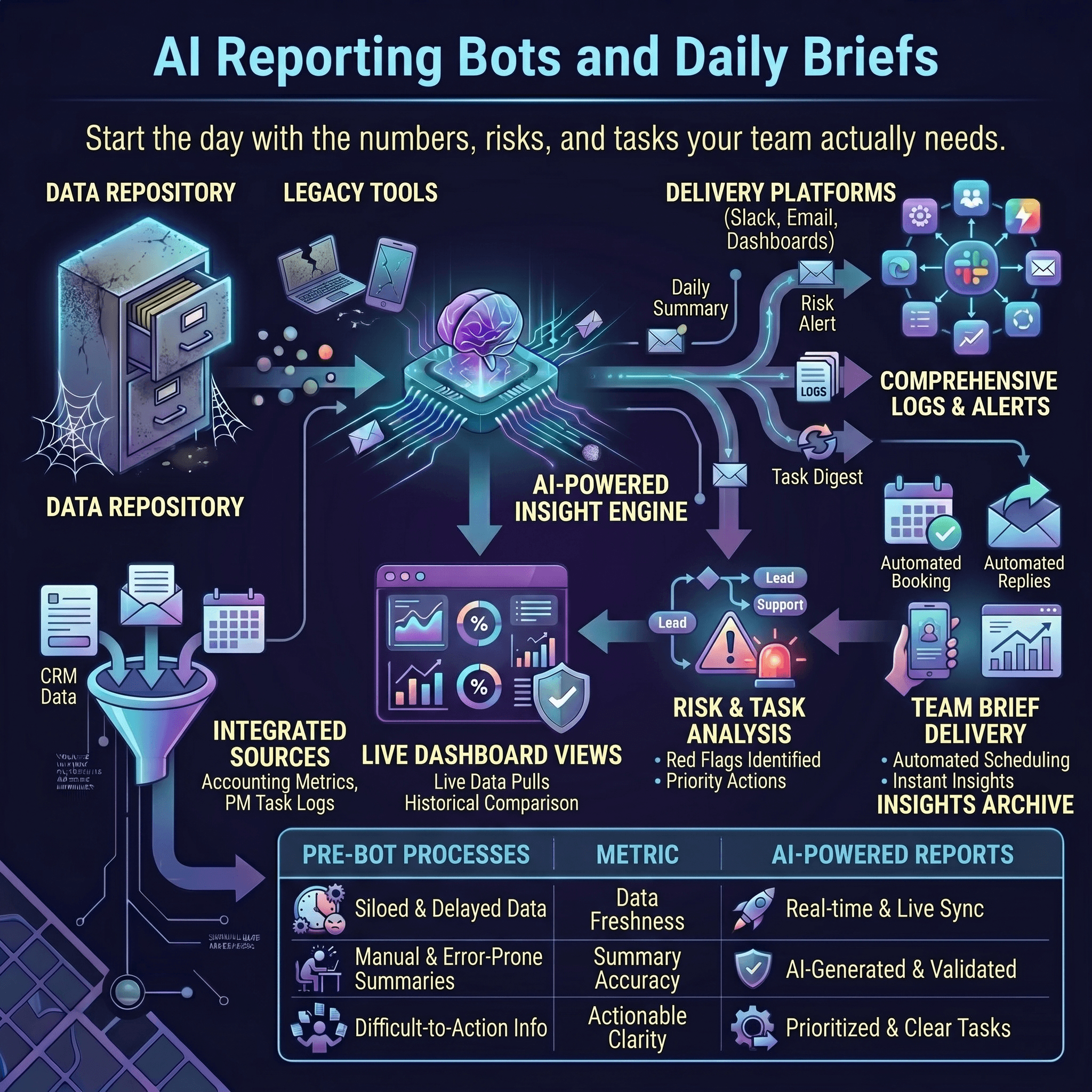 AI reporting bots workflow infographic showing connected source systems, scheduled summaries, Slack and email delivery, dashboards, and anomaly escalation.