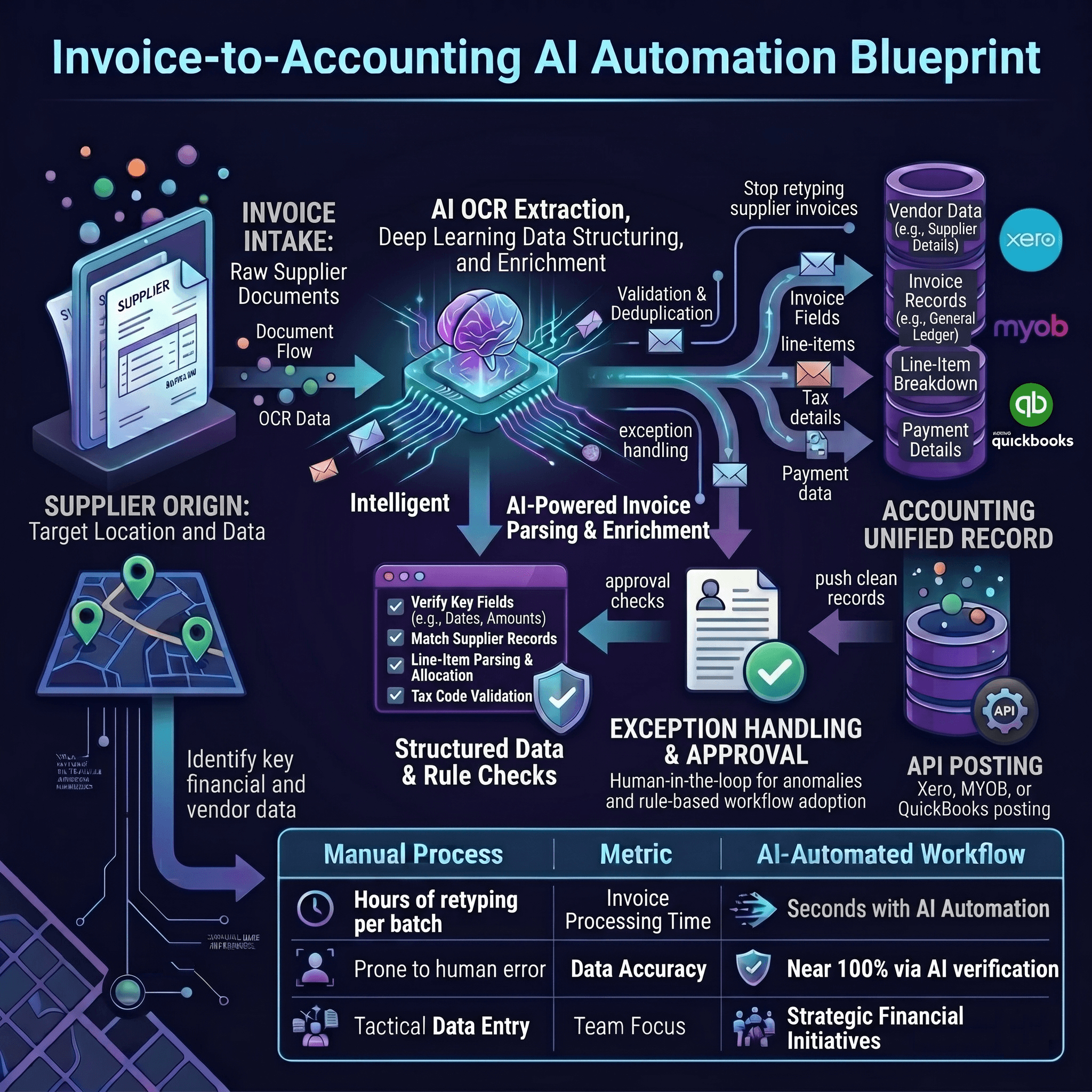 Invoice to accounting workflow infographic showing invoice intake, AI OCR extraction, validation, approval checks, exception routing, and posting into accounting software.