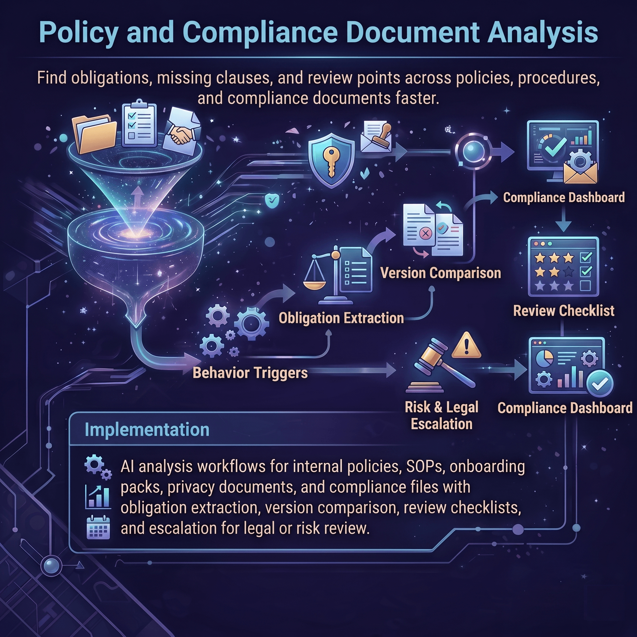 Policy and compliance document analysis workflow infographic showing policy intake, obligation extraction, gap detection, version comparison, review summaries, and escalation paths.
